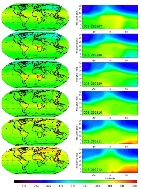 GEOS-Chem으로 모의한 이산화탄소의 2009년 월별(7~12월) 평균농도 (왼쪽 칼럼 단위 xCO₂ ppmv)와 위도-고도 분포(오른쪽)