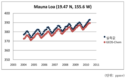 2004년부터 비교한 하와이 Manua Loa에서 관측한 (검은 점) 이산화탄소로 검증한 GEOS-Chem 모의 결과(적색 점)