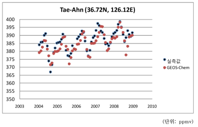 2004년부터 2008년까지 태안반도에서 관측한(검은 점) 이산화탄소로 검증한 GEOS-Chem 모의 결과(적색 점)