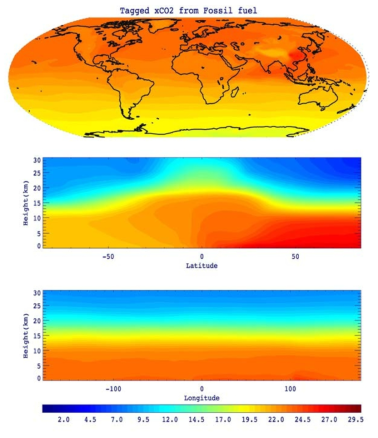 GEOS-Chem Tagged 모드로 계산한 2004년 1월 이후 6년간 화석연료로부터 배출된 이산화탄소가 전 지구 대기 중 이산화탄소 증가에 기여한 양(ppmv). (윗 그림: 컬럼 평균 농도 기여, 중간 그림: 위도-고도 분포, 아래 그림: 경도-위도 분포)
