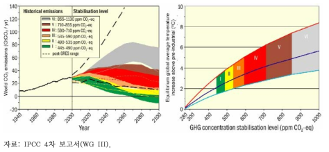 IPCC 4차 보고서의 주요 6개 시나리오 범주에 (I - VI)로 따른 이산화탄소 평형과 온도 증가 전망