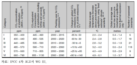 IPCC 4차 보고서에 보고된 안정화 시나리오와 장기적 평형 지구평균온도와 해수면 상승 전망