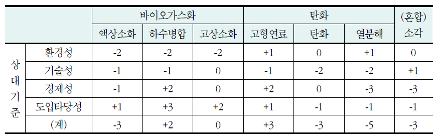 폐목재의 최적 처리기술 선정