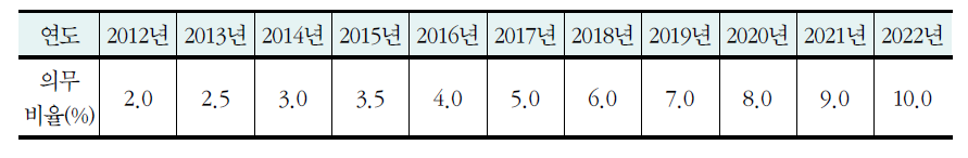 전체 공급의무자의 연도별 의무 비율