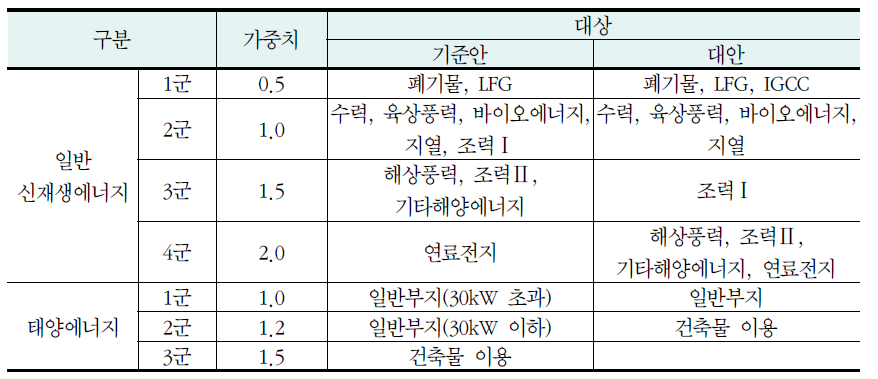 공급인증서 가중치 논의 현황