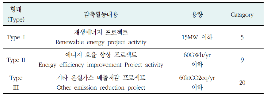 소규모 CDM 프로젝트 형태 및 최대 허용용량