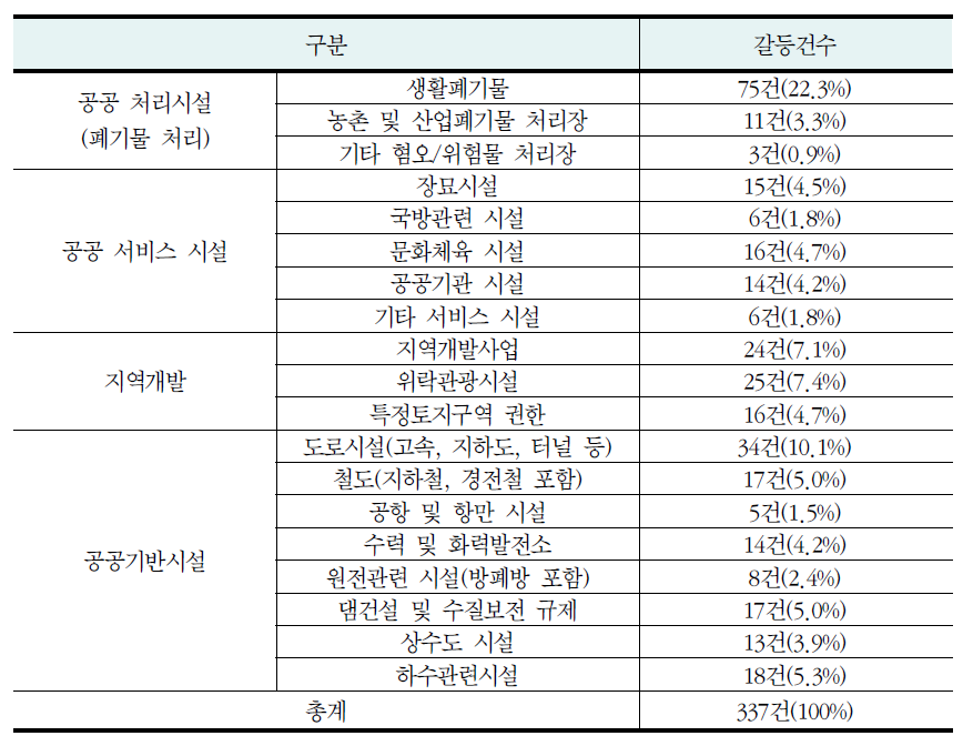 한국의 공공갈등 사례들의 유형 분석 (1995~2006년)