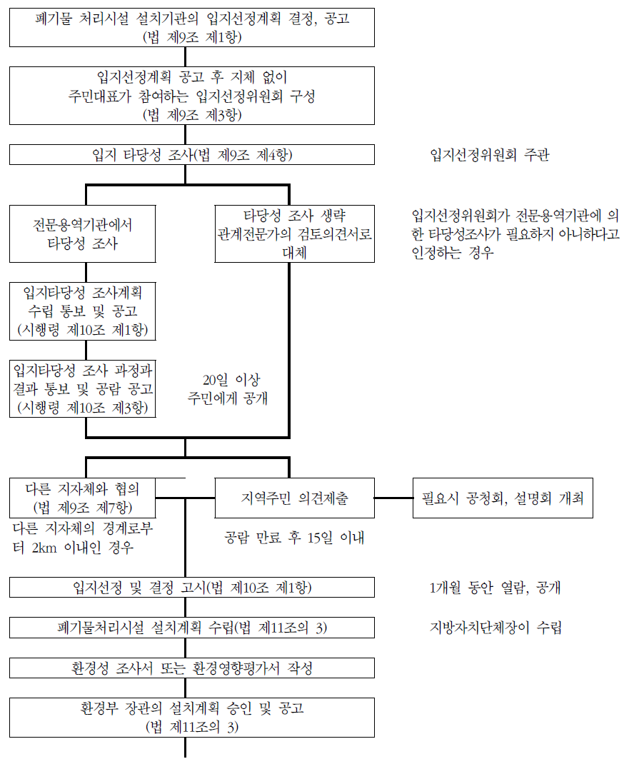 입지선정 및 주민 지원 절차 흐름도