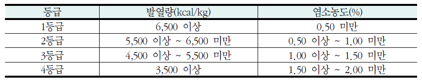 고형연료제품의 등급기준