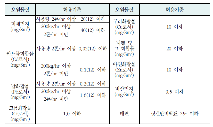 고형연료제품 사용시설의 배출허용기준(입자상 오염물질)