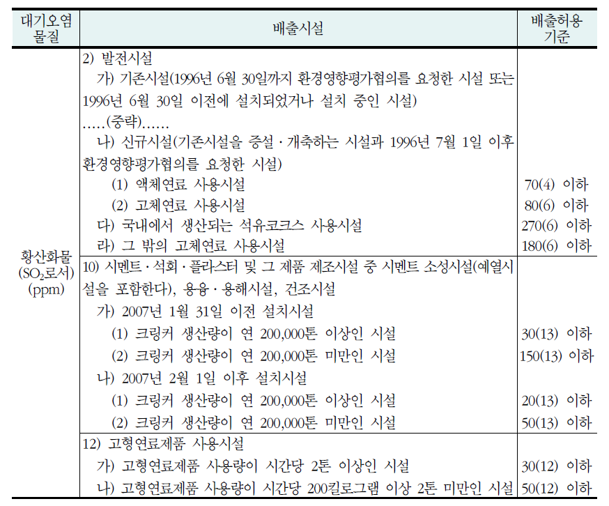 황산화물 배출허용기준