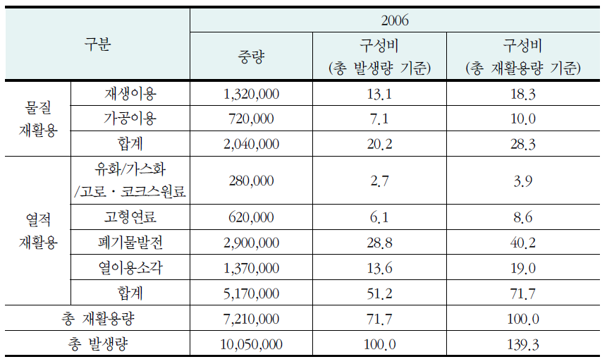 일본 폐플라스틱 재활용방법별 현황 (2006년, 단위: 톤,%)