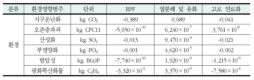 환경영향범주에 따른 각 공정의 비교