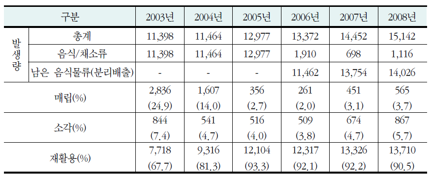 음식물류 쓰레기 발생 및 처리현황(톤/일)