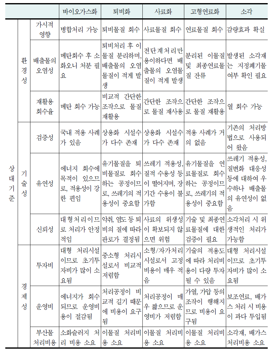 음식물류 폐기물의 처리 기술 선정(계속)