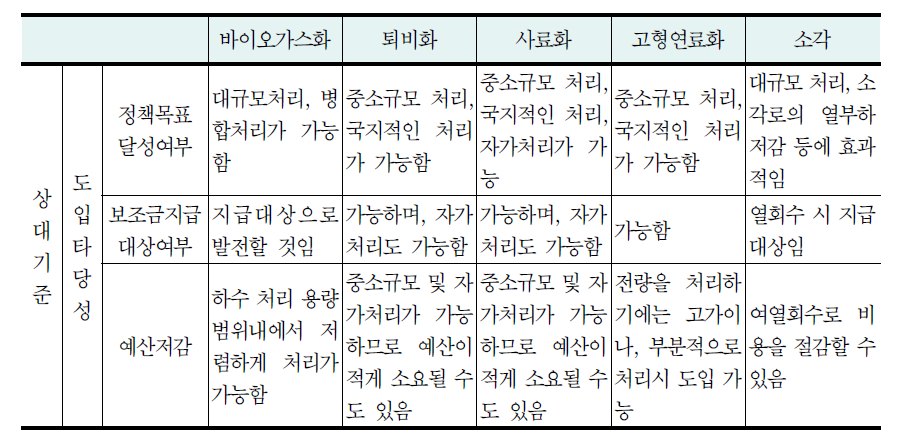 음식물류 폐기물의 처리 기술 선정(계속)