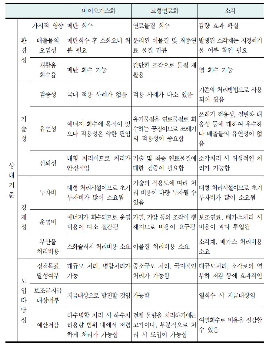 폐목재의 처리기술 선정(계속)