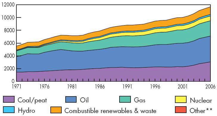 세계 1차 에너지 총 공급량 변화(백만 toe)
