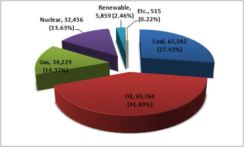 2008년 우리나라 1차 에너지 공급 현황(천 toe, %)