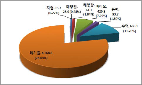 2008년 우리나라 재생에너지 공급 현황(천 toe, %)