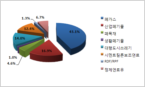 우리나라 폐기물 에너지원별 공급 비중