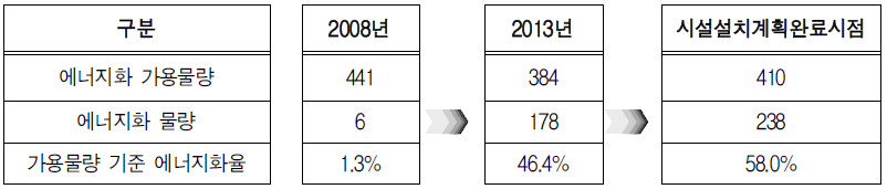 가연성폐기물 에너지화 목표(단위: 만톤/년)