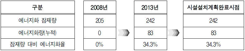 하수슬러지 에너지화 목표(단위: 만톤/년)