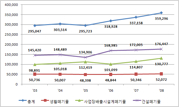 폐기물 발생량 변화 추이