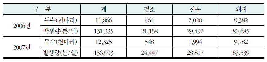 주요가축 사육두수 및 축산분뇨 발생량