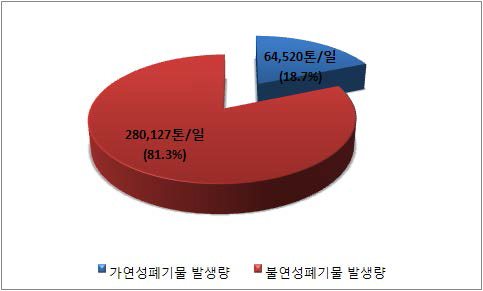 가연성/불연성폐기물 발생량