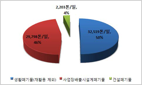 배출분류별 가연성폐기물 발생량