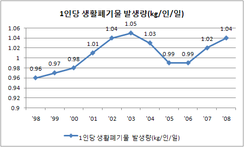 1일 1인당 폐기물발생량(kg/인/일) 변화 추이(1998~2008년)