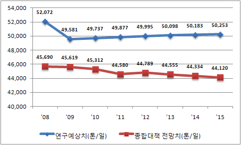 생활폐기물 발생량 예측 및 종합대책 전망치와의 비교(톤/일)