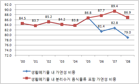 생활폐기물 내 가연성․유기성 폐기물 발생 추이(%)