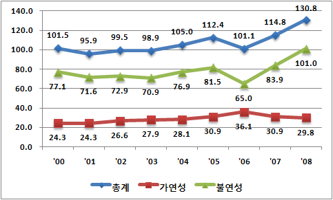 사업장배출시설계폐기물 발생 추이(천톤/일)