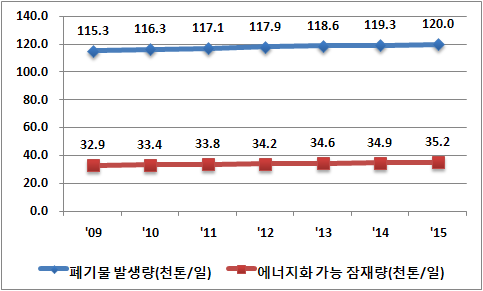 사업장배출시설계폐기물 내 에너지화 가능 잠재총량 예측(천톤/일)