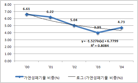 2005년 이전의 건설폐기물 내 가연성폐기물 비중 변화 추이(%)