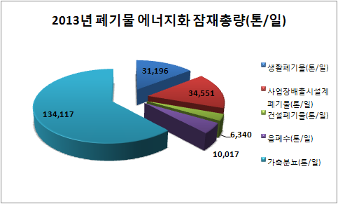 2013년 폐자원 부문별 에너지화 가능 잠재총량(톤/일)