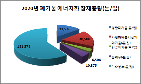 2020년 폐자원 부문별 에너지화 가능 잠재총량(톤/일)