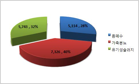 2008년 유기성폐기물 에너지화 가용잠재량(톤/일, %)