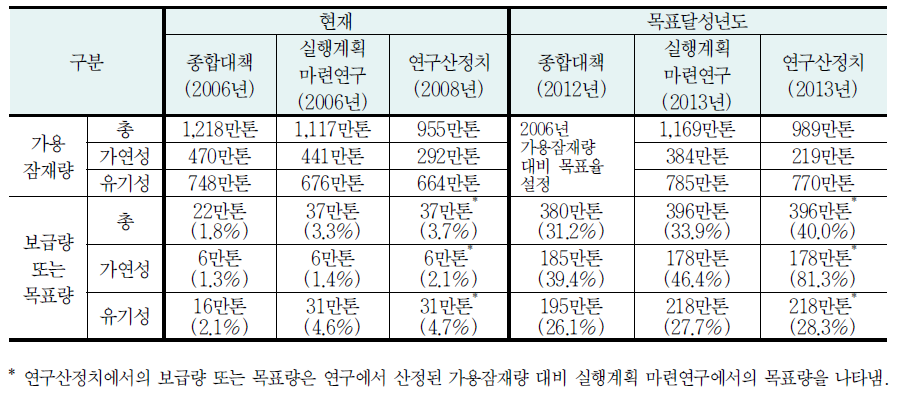 「종합대책」,「실행계획 마련연구」 및 연구에서의 가용잠재량 및 목표량