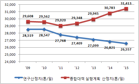 실행계획 마련 연구 산정 결과와의 비교