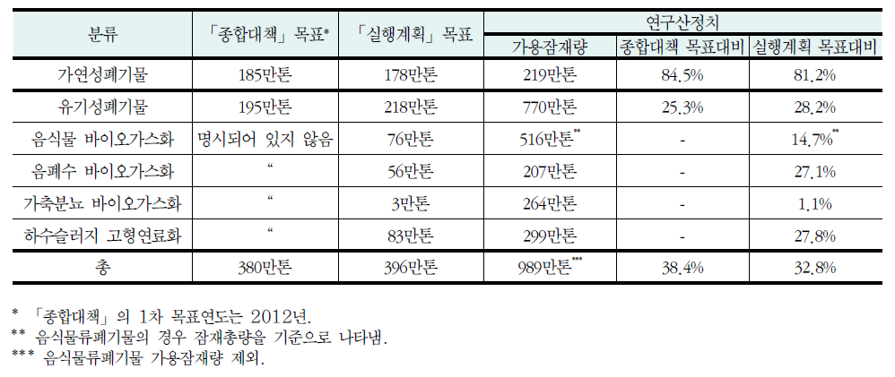 2013년 폐자원 에너지화 목표와 가용잠재량 간의 비교