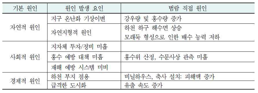 B시 근덕면 침수 피해 원인