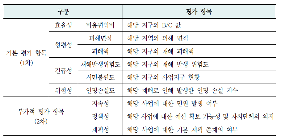 자연재해위험지구 정비 사업 투자 우선 순위 평가 항목