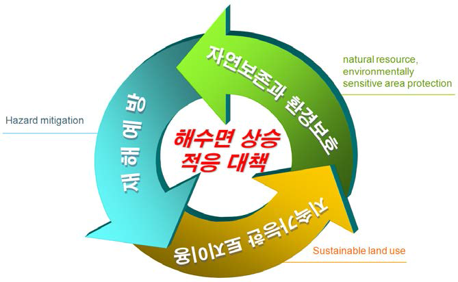 해수면 상승에 대한 도시계획적 대응 방안 제안