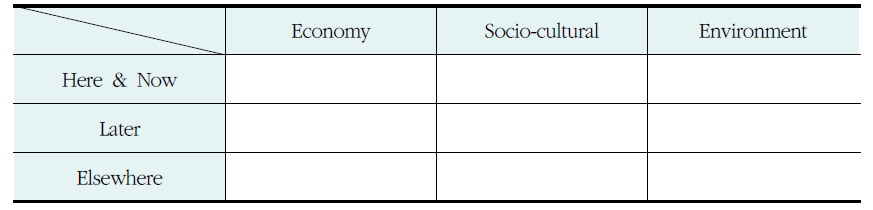 지속 발전 매트릭스(Sustainable development matrix)