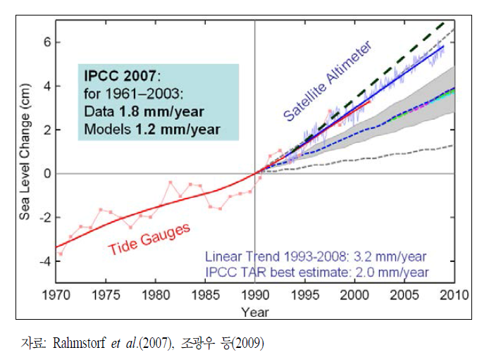 IPCC 예측과 해수면 상승 현황 비교