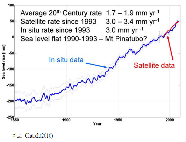 20세기 동안 가속화된 해수면 상승