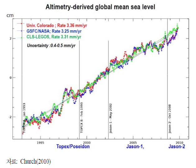 해수면 고도 측정법(altimetry)에 의해 측정된 지구 평균 해수면